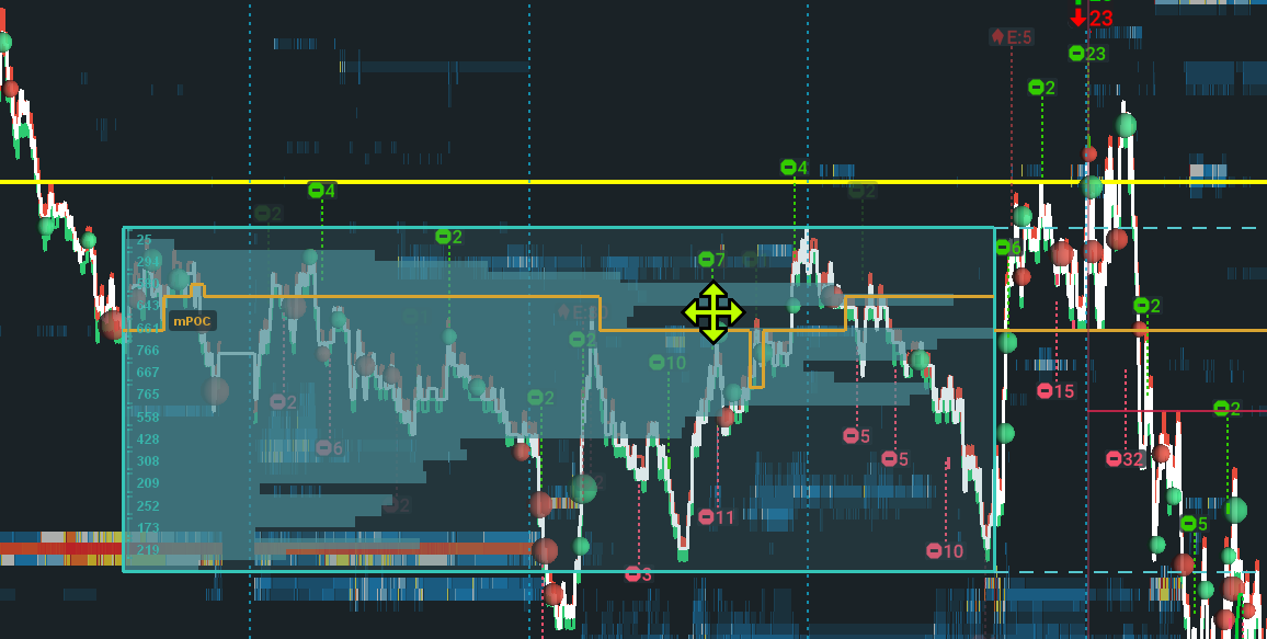 A Range Volume Profile drawn on a live Bookmap heatmap: a teal box over the traded range, its volume histogram down the left edge, an mPOC label, and the orange stepped migration path showing where the most-traded price moved as the profile developed.