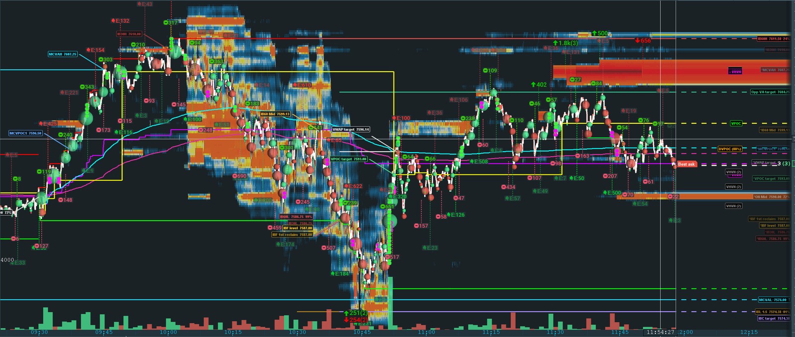 AMT ForeSight running live in Bookmap: prior-day and overnight level lines with ANGLE+ hit markers, VPOC / DVPOC / VHVN badges, MCVAH / MCVPOC / MCVAL composite levels, Initial Balance levels with IBF and IBC targets, and VWAP — all drawn on a live futures chart.